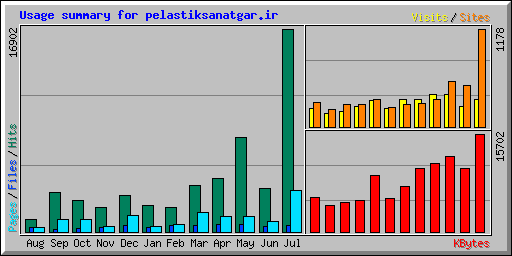Usage summary for pelastiksanatgar.ir